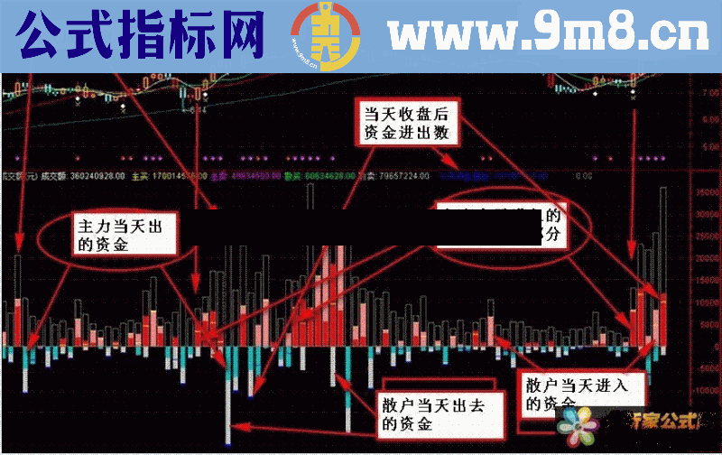 通达信非常好的成交量指标--庄散资金流源码