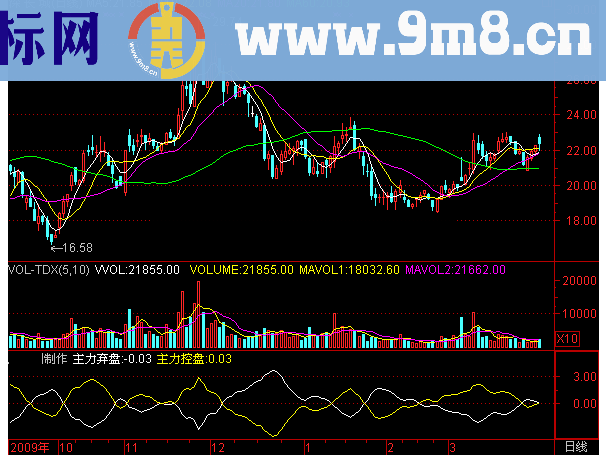 通达信猎狐先觉指标公式