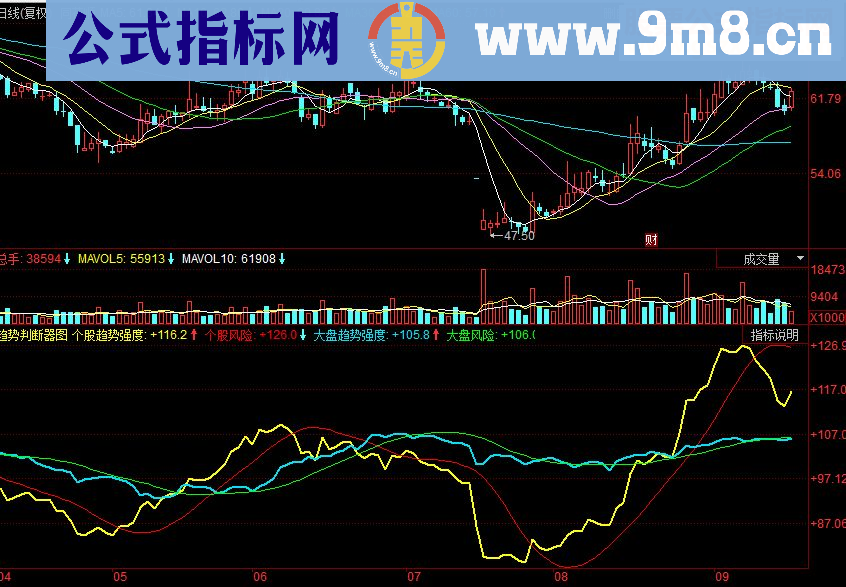 同花顺趋势判断器副图源码