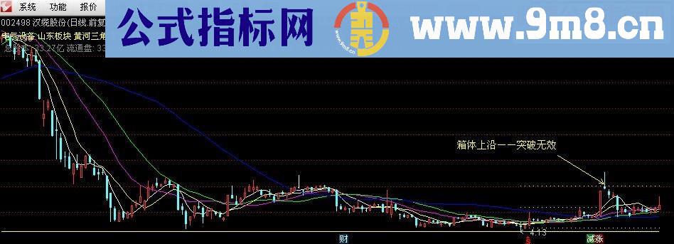 猎手系列－极限底主图指标－可以判断个股强弱的指标（源码，贴图，无未来）