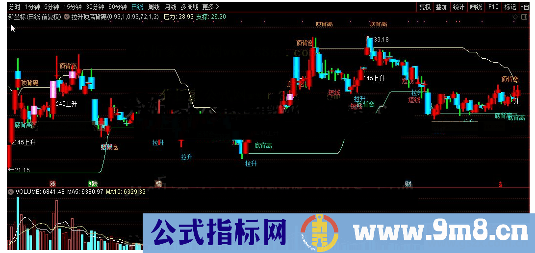 通达信拉升顶底背离主图源码