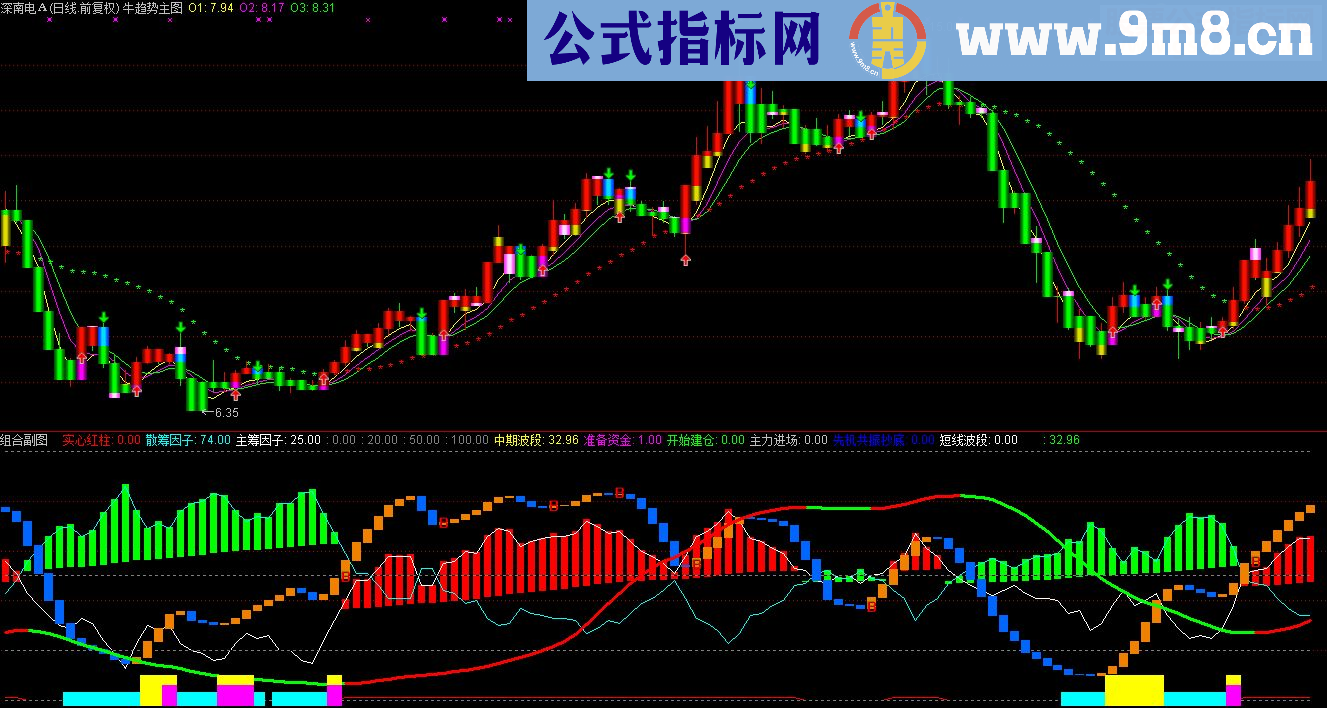 通达信牛趋势主图 组合副图喜迎元宵佳节，送上2个指标