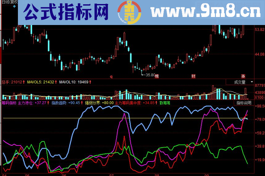 同花顺主力筹码+散户筹码+锁仓筹码副图源码