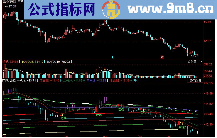 同花顺江恩八线主图源码