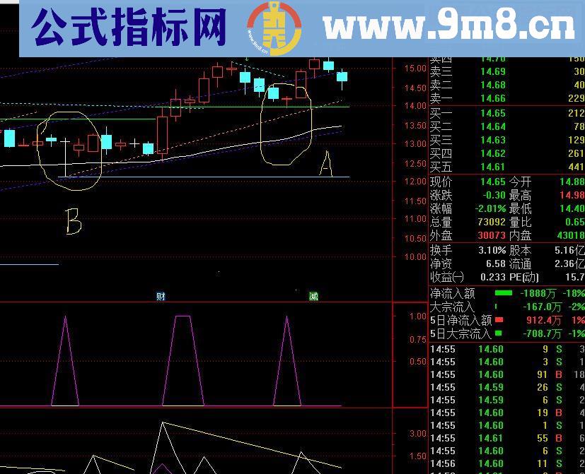 通达信回踩趋势线源码副图修正