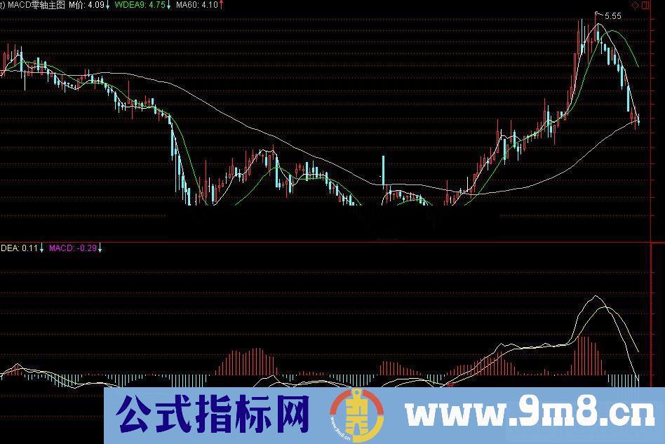 通达信真正精准的macd主图公式指标主图贴图