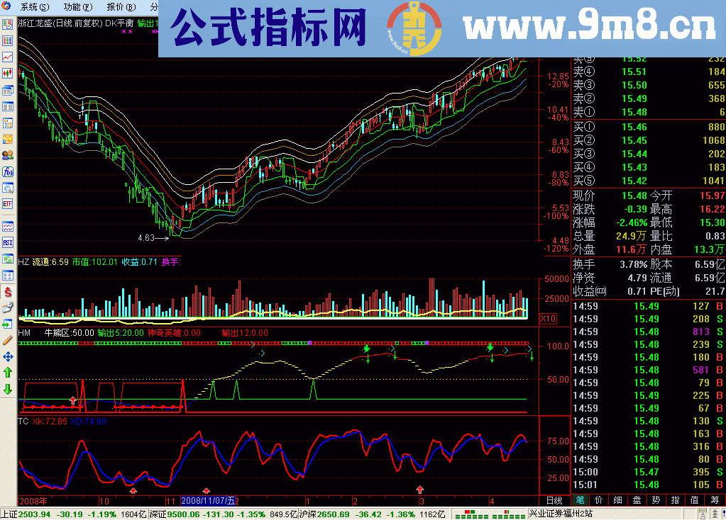 今天赚了4万,放出这个波段买进公式