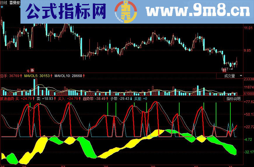 同花顺抓浪趋势副图源码