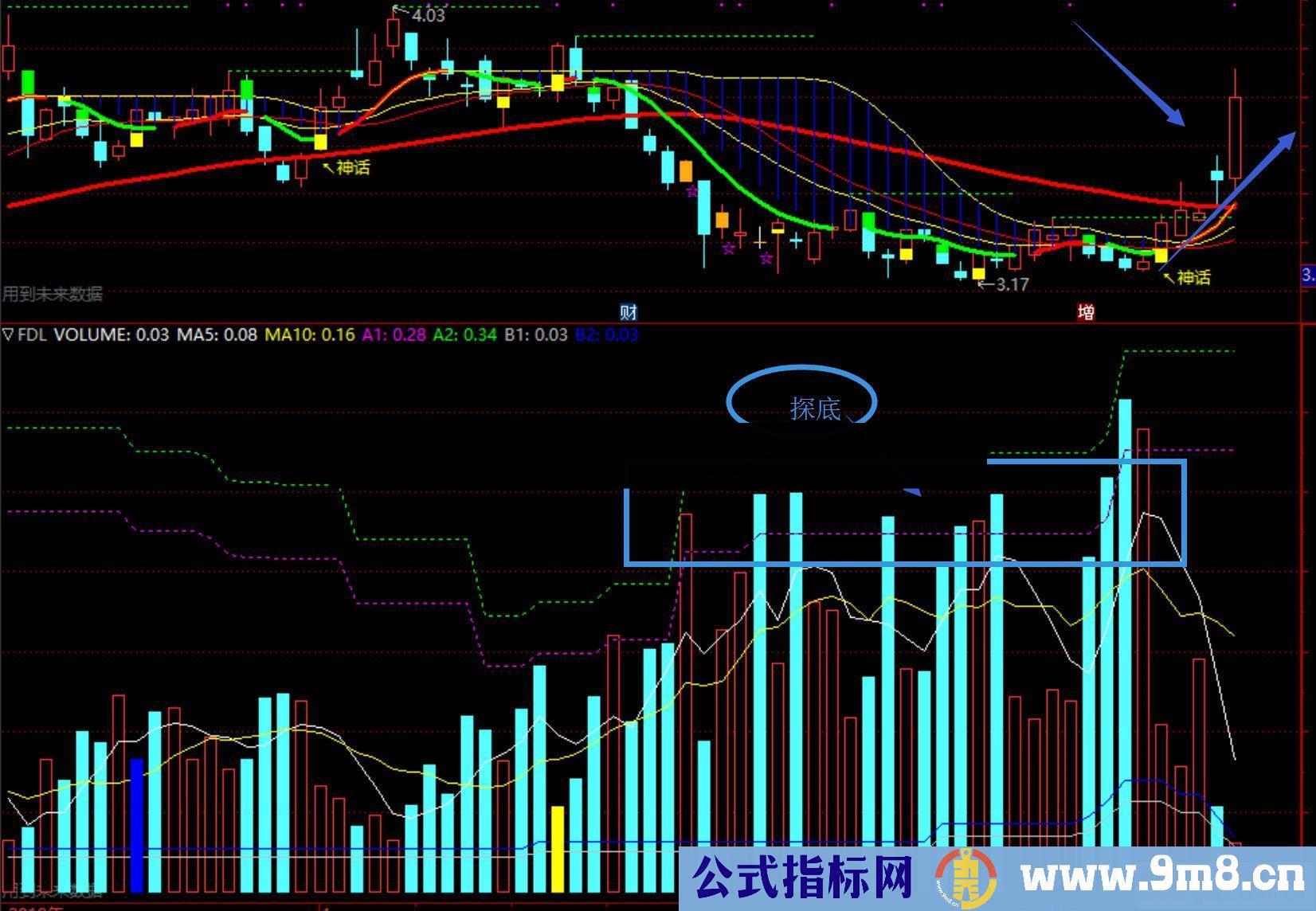 通达信卡卡寻底指标副图贴图无未来函数