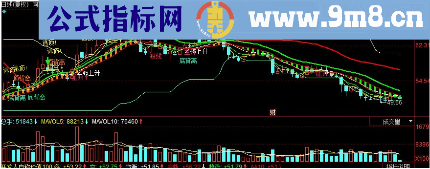 同花顺指标源码开发人自称价值100万的