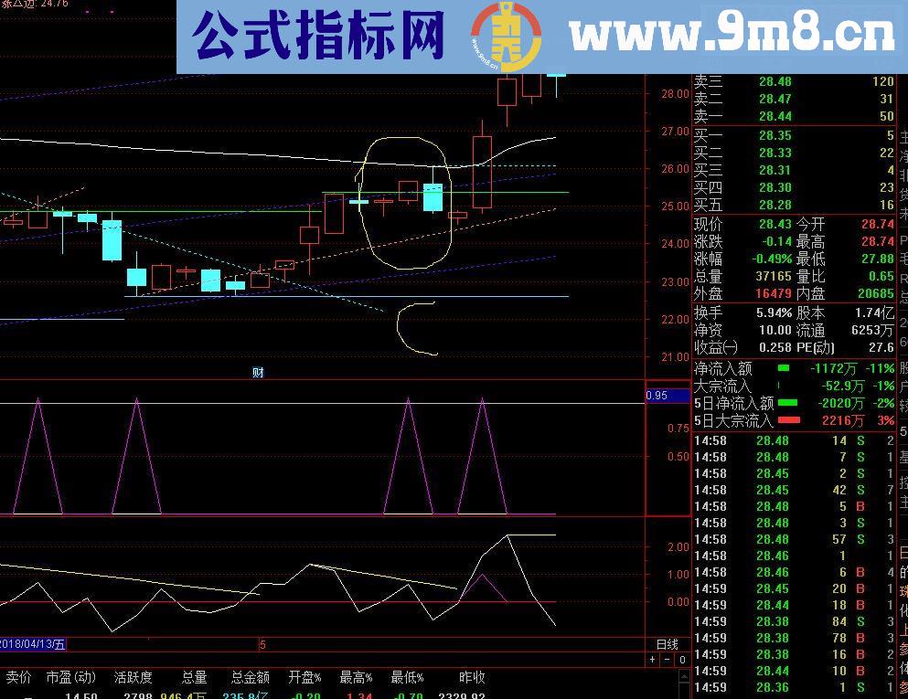 通达信回踩趋势线源码副图修正