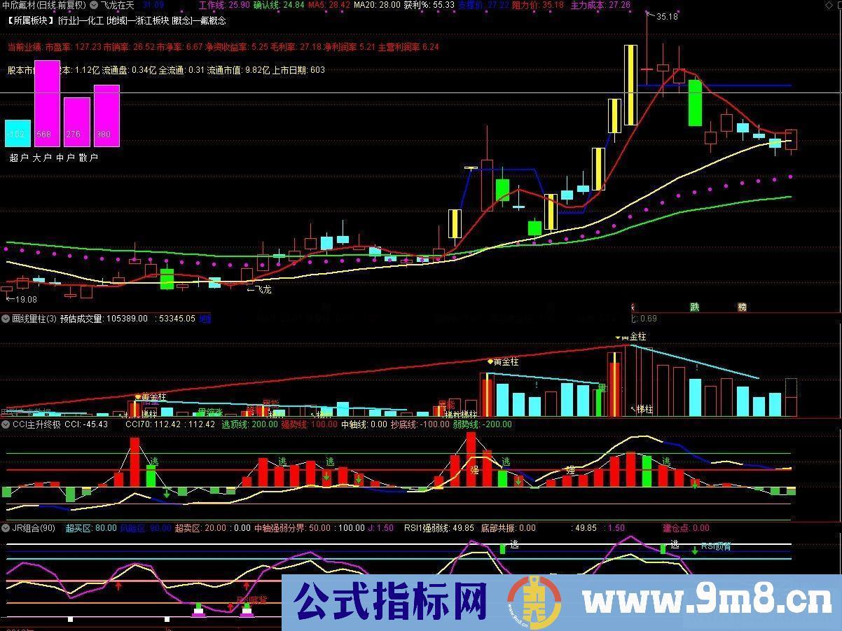 通达信飞龙在天（指标主图贴图）无未来