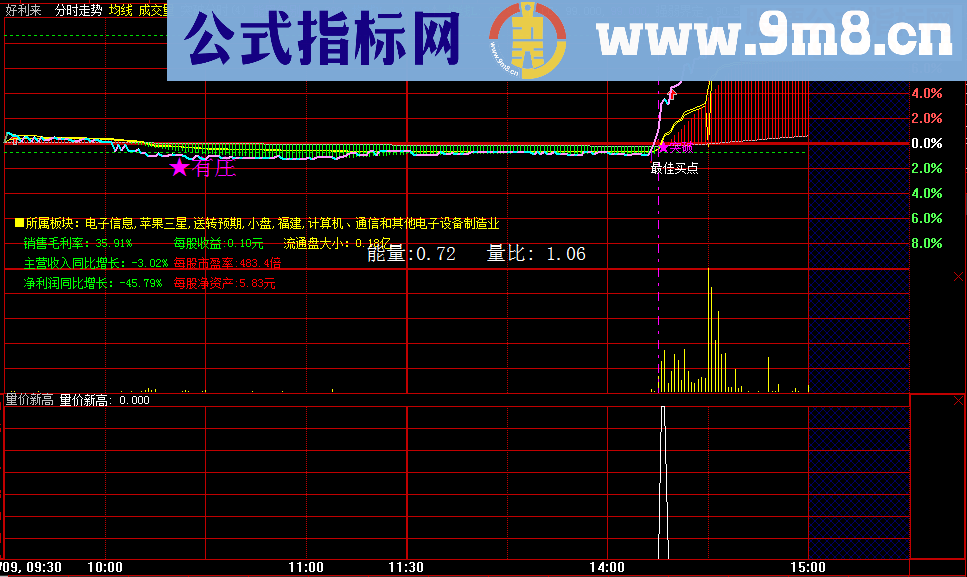 通达信《量价新高》（源码贴图副图选股预警大智慧