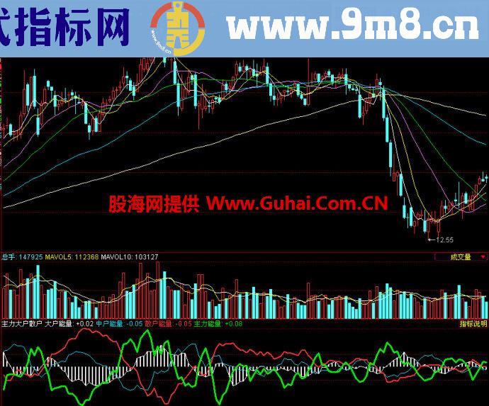 同花顺主力大户散户副图指标