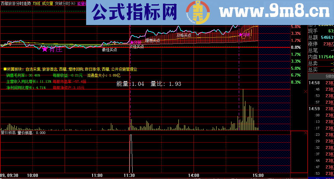 通达信《量价新高》（源码贴图副图选股预警大智慧