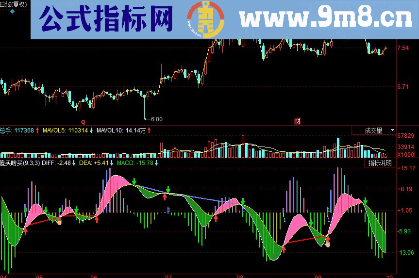 同花顺傻买啥买 kdj与macd结合副图源码