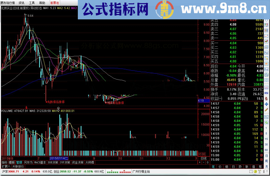 通达信一个成功率极高的公式，一根红线指示涨跌停，新手照样用，99%概率抓到涨停板