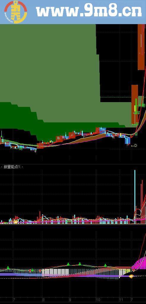 通达信牛股走势欣赏源码