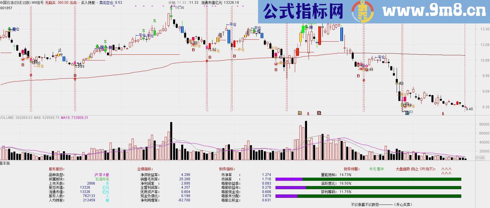 通达信个股基本面情况 经营信息等（副图 源码）