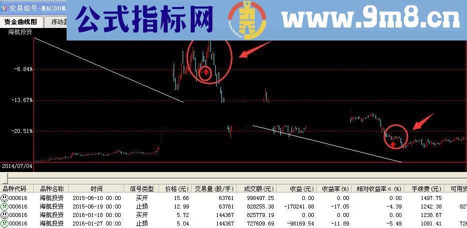 通达信MACD DMA组合指标