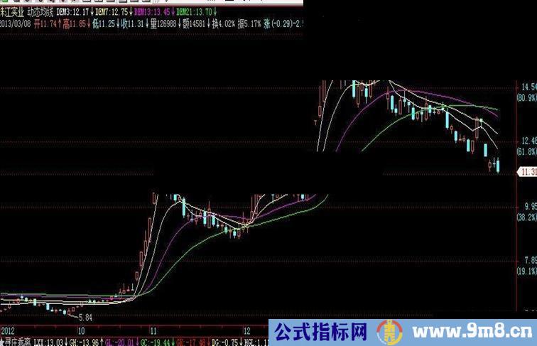 通达信动态均线主图公式，通用源码