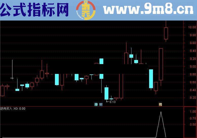 通达信一个简单的思路【逆向买入】副图选股源码无未来