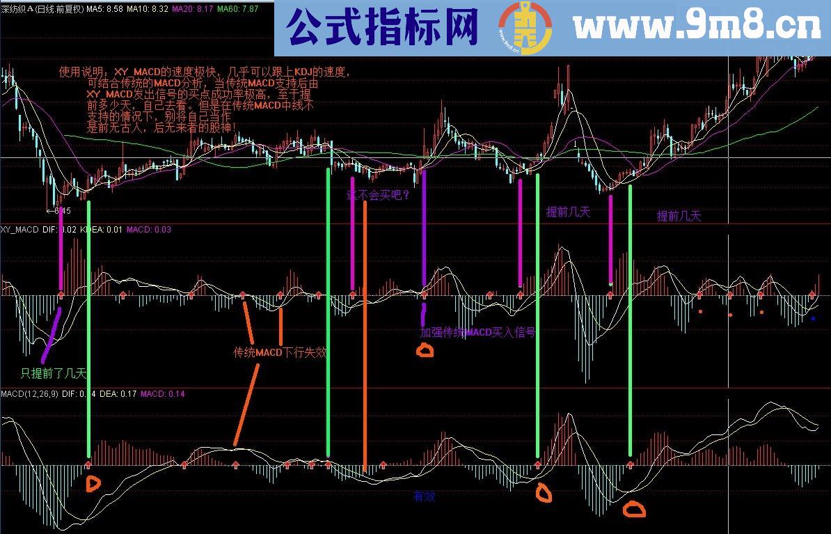 不一样的MACD副图指标 源码 懂他就能赚