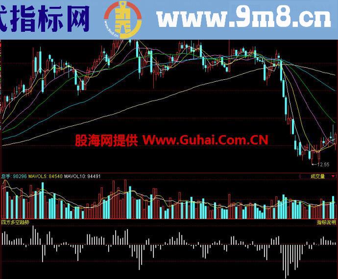 同花顺四方多空趋势副图指标