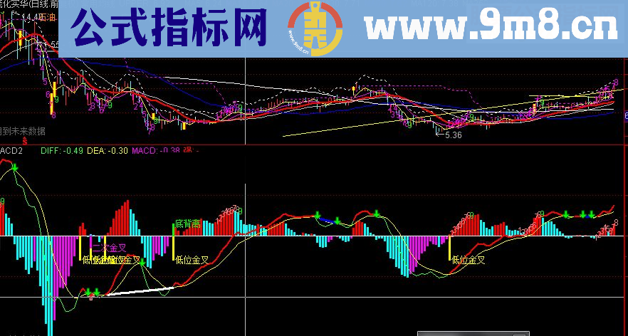 超级macd 日线 分时 转9+背离+红绿柱体变色+金叉死叉提示，有源码！！！