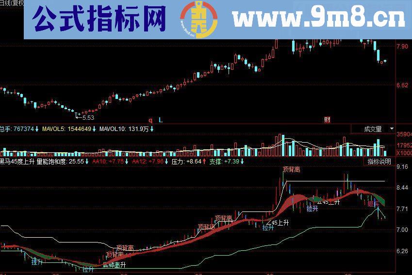 同花顺黑马45度上升副图源码