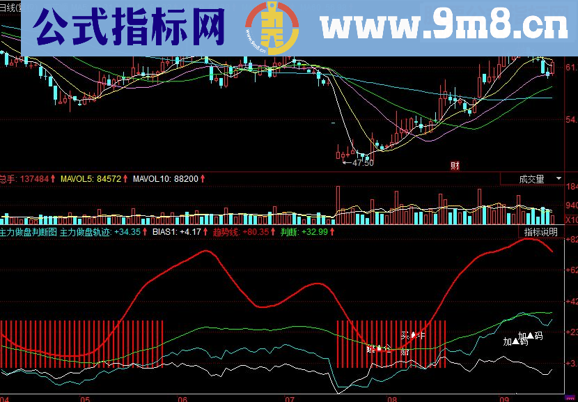 同花顺主力做盘判断副图源码