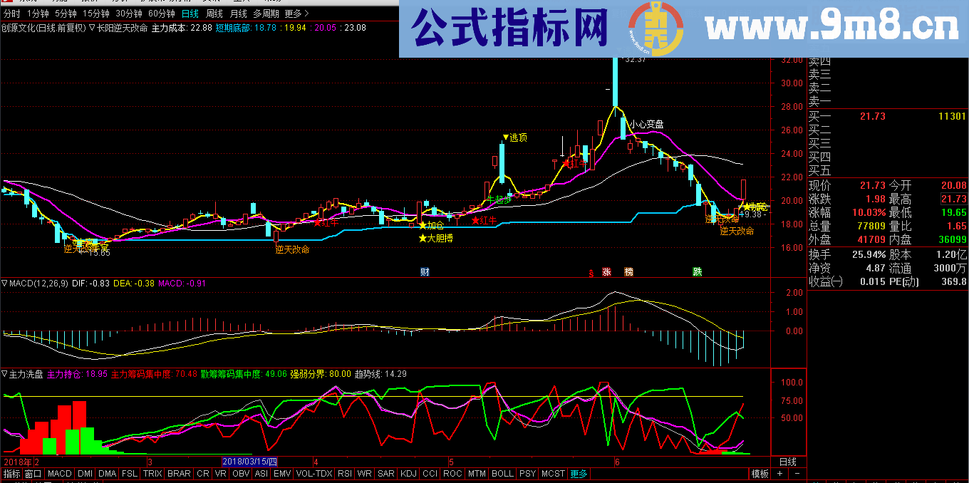 通达信抄底神器长阳逆天改命抓大牛抄底副图无未来