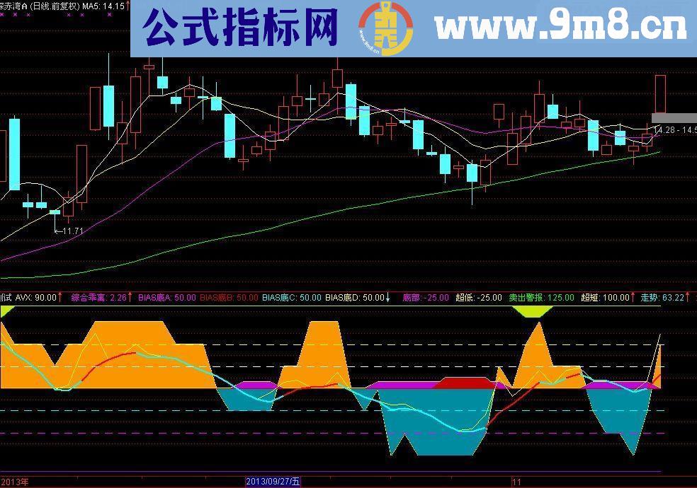 通达信判断走势和顶底的好帮手先锋乖离锯齿顶底副图指标