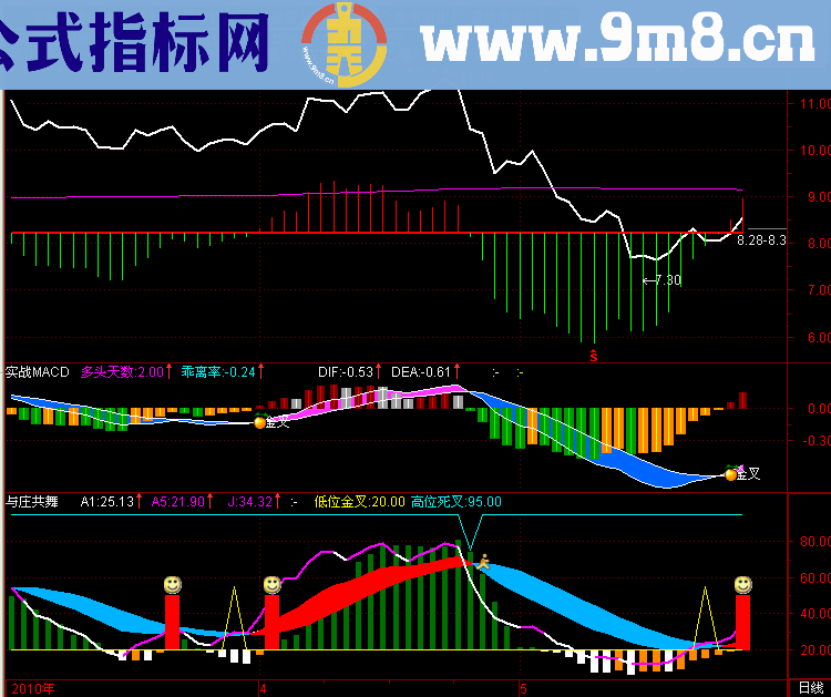 通达信好用的分时线源码副图