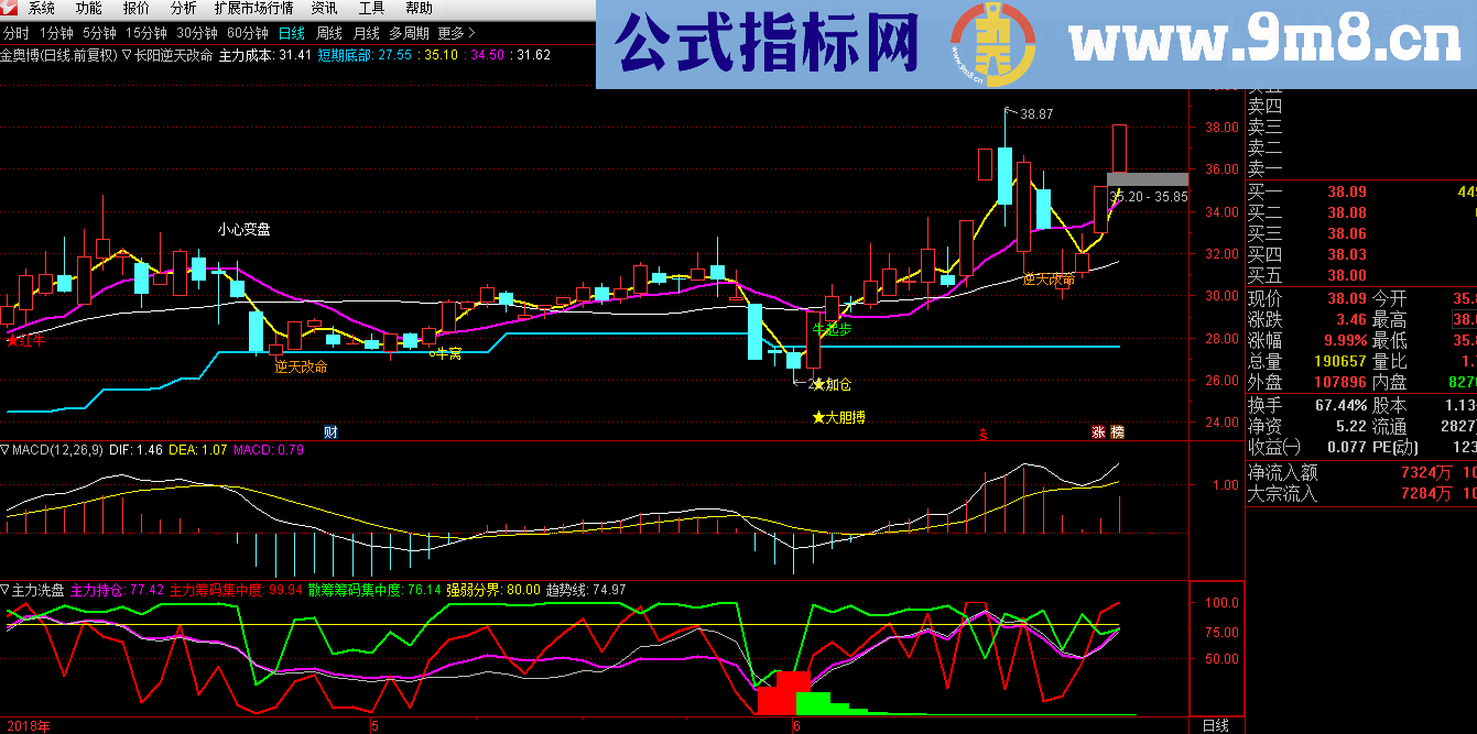 通达信抄底神器长阳逆天改命抓大牛抄底副图无未来