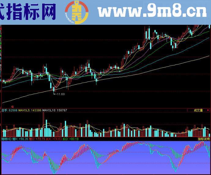 同花顺短线KD副图指标