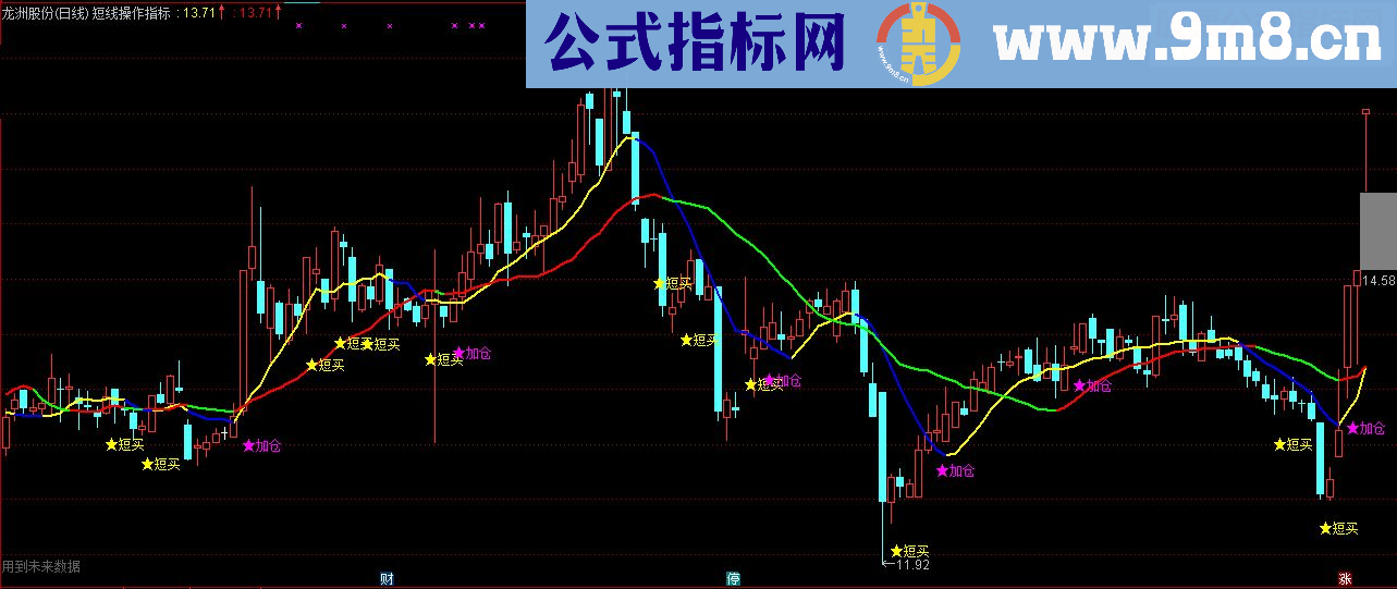 短线操作指标 太.子买点（主图）公式-极品指标公式源码免费奉送