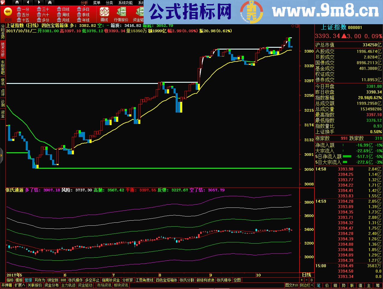 通达信四色宝塔箱体主图原码无未来