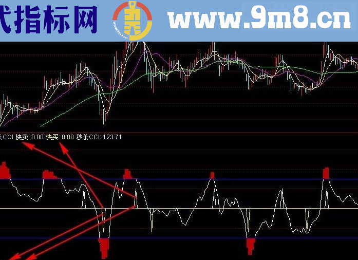 通达信秒杀CCI 副图源码