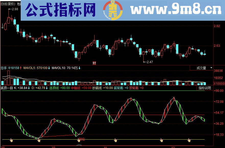 同花顺抄底逃顶 一目了然副图指标 源码