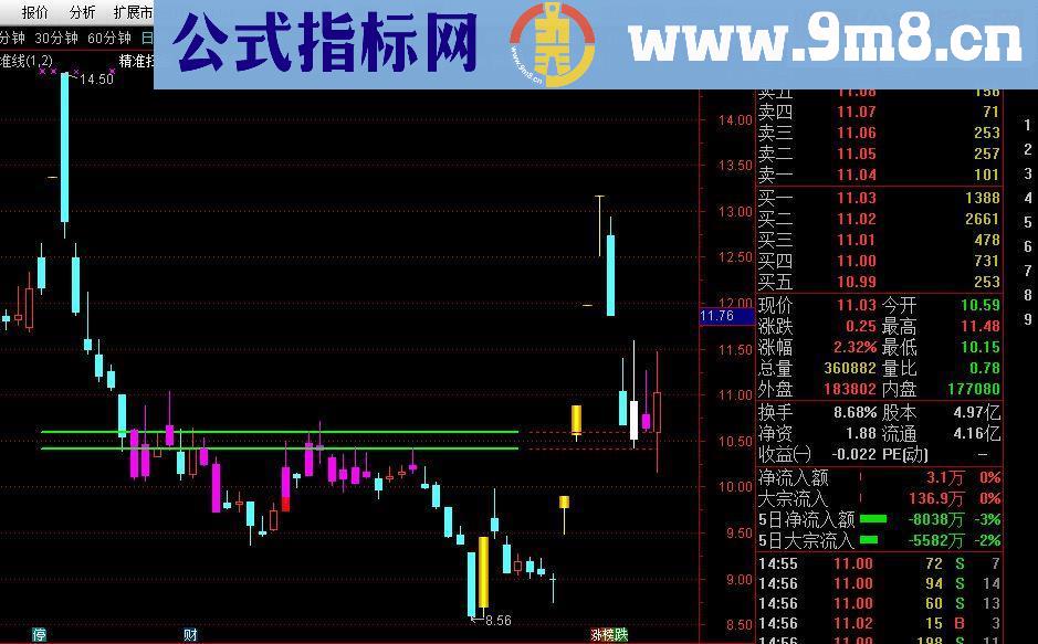 通达信精准线指标主图源码