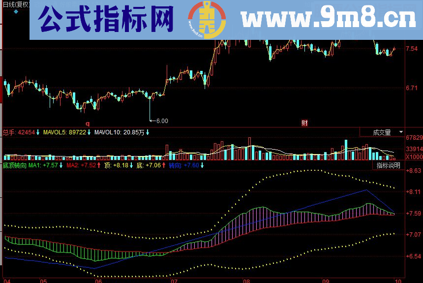 同花顺底顶转向副图源码