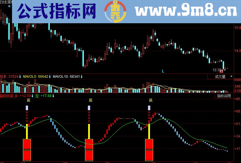 同花顺超级找底副图源码