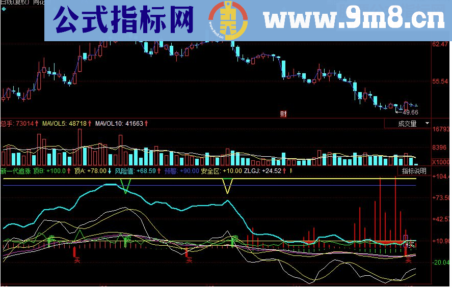 同花顺新一代追涨 红色买入信号副图源码