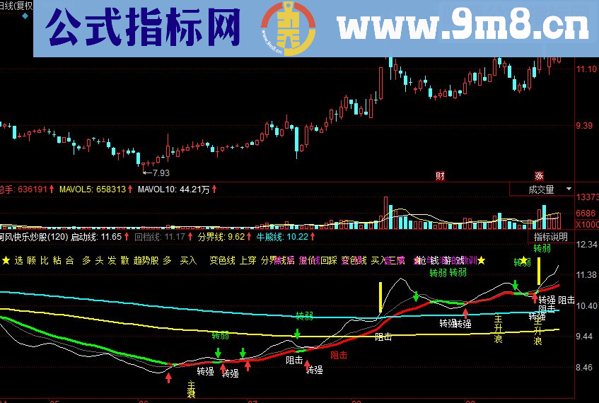 同花顺MACD量能分析副图源码