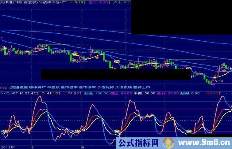 通达信奇妙的KDJ副图指标实战运用