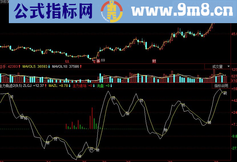 同花顺主力轨迹副图源码