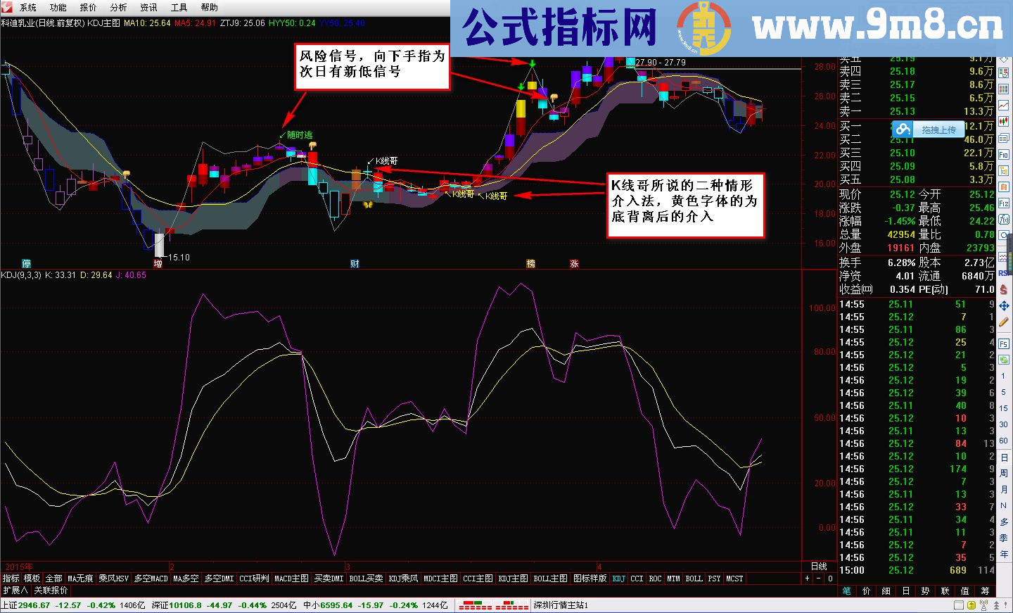 通达信KDJ主图之k线哥理念综合原码主图贴图