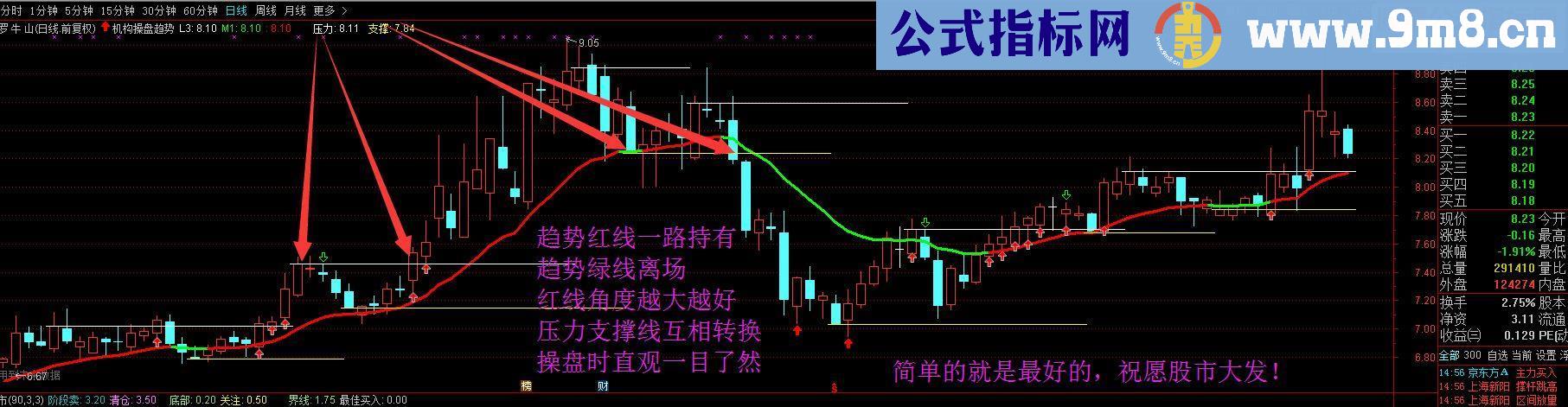 通达信机构操盘趋势线指标主图无未来