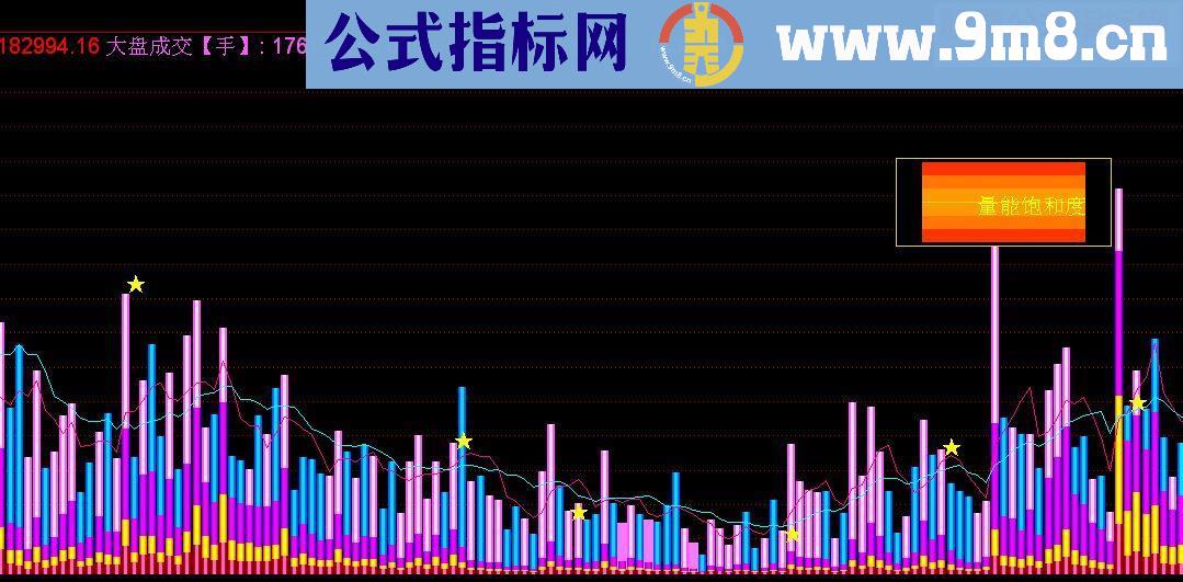 通达信OL动量比副图贴图源码